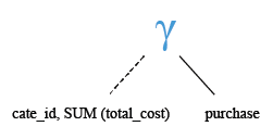Relational Algebra Tree: MySQL SUM() function with group by.