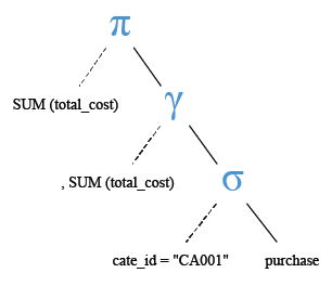 Relational Algebra Tree: MySQL SUM() function with where clause.