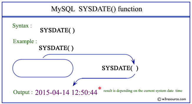 Pictorial Presentation of MySQL SYSDATE() function