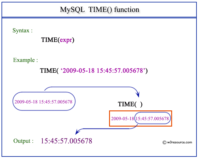 Pictorial Presentation of MySQL TIME() function