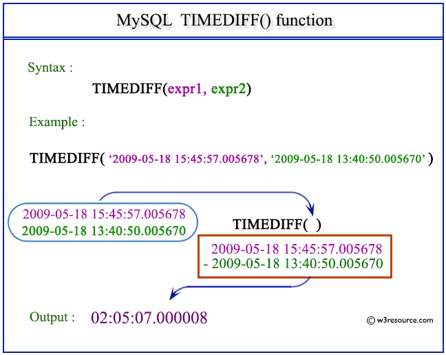 Pictorial Presentation of MySQL TIMEDIFF() function