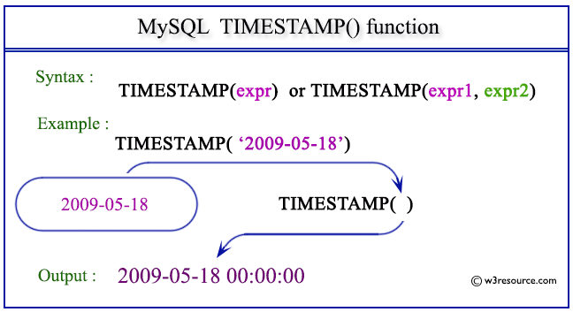 Pictorial Presentation of MySQL TIMESTAMP() function