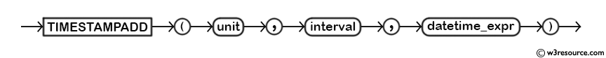 MySQL TIMESTAMPADD() Function - Syntax Diagram