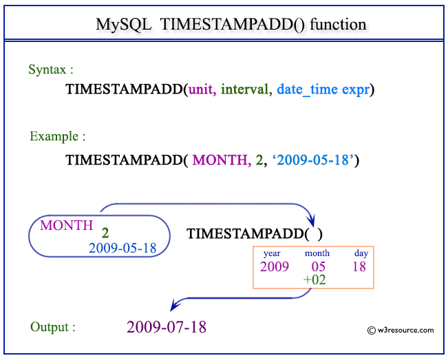 Pictorial Presentation of MySQL TIMESTAMPADD() function