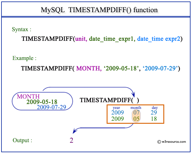 Pictorial Presentation of MySQL TIMESTAMPDIFF() function