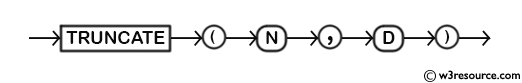 MySQL TRUNCATE() Function - Syntax Diagram