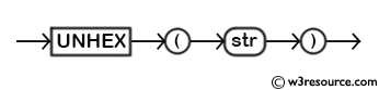 MySQL UNHEX() Function - Syntax Diagram