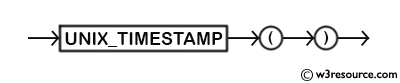 MySQL UNIX_TIMESTAMP() Function - Syntax Diagram