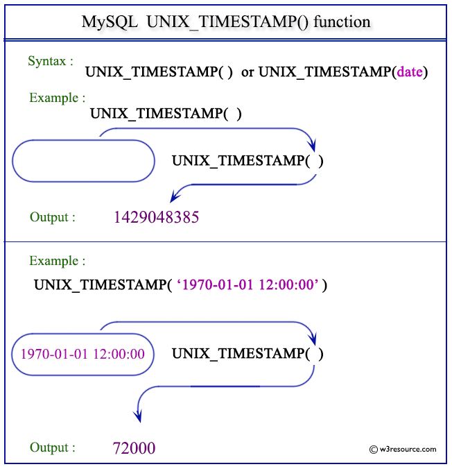 Pictorial Presentation of MySQL UNIX_TIMESTAMP() function
