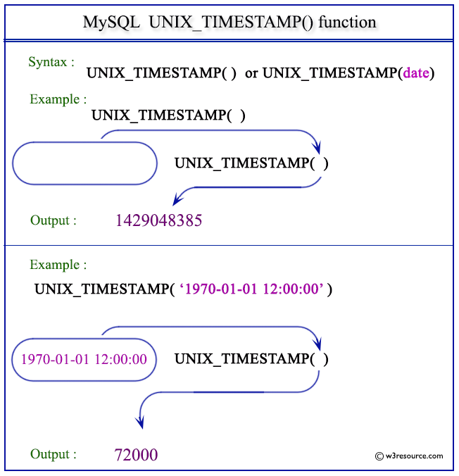 Mysql get time from unix timestamp