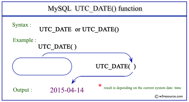 Pictorial Presentation of MySQL UTC_DATE() function