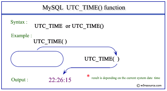 Pictorial Presentation of MySQL UTC_TIME() function