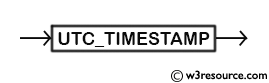 MySQL UTC_TIMESTAMP() Function - Syntax Diagram