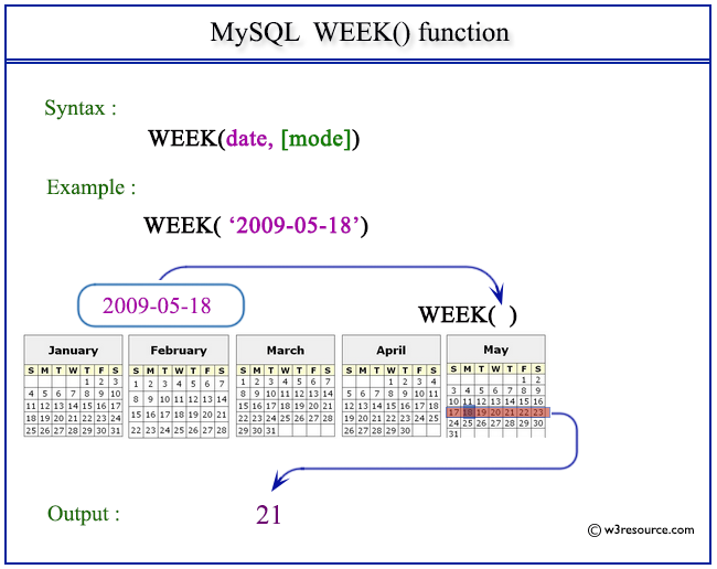 Pictorial Presentation of MySQL WEEK() function