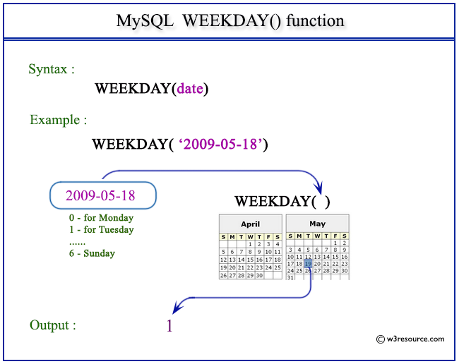 Pictorial Presentation of MySQL WEEKDAY() function