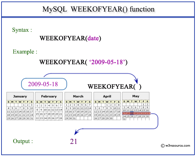 Pictorial Presentation of MySQL WEEKOFYEAR() function