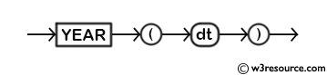 MySQL YEAR() Function - Syntax Diagram