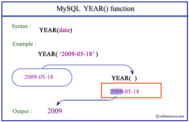Pictorial Presentation of MySQL YEAR() function