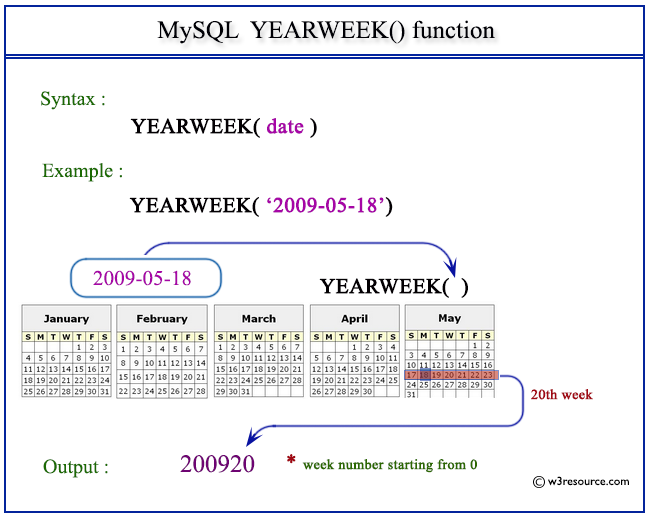 Pictorial Presentation of MySQL YEARWEEK() function