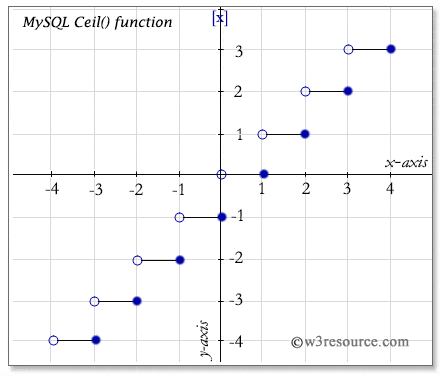 mysql ceil function