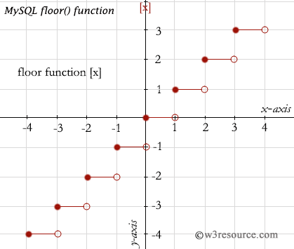 mysql floor function