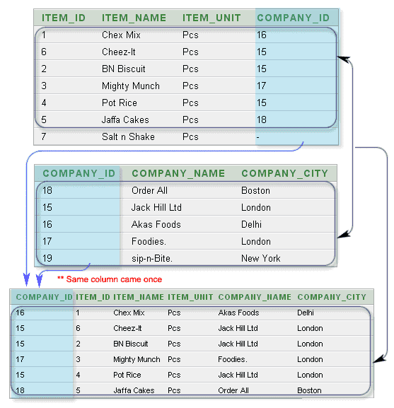 Sql Natural Join W3resource