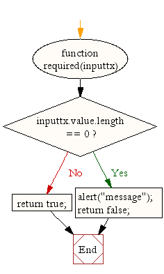 Flowchart: JavaScript - checking for non empty field