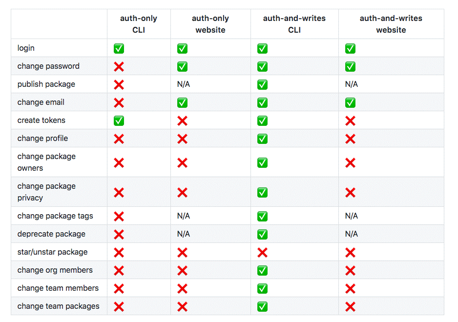 npm Require the Second Factor