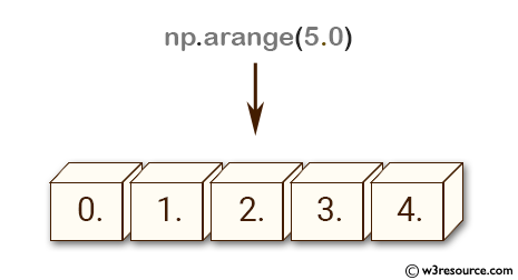 NumPy array: arange() function