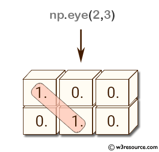 NumPy array: eye() function