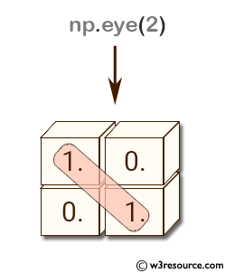 NumPy array: eye() function