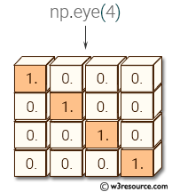 NumPy array: eye() function