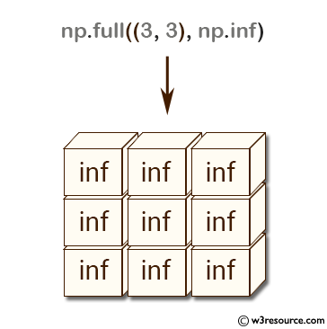 NumPy array: full() function