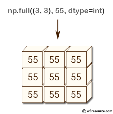 NumPy array: full() function