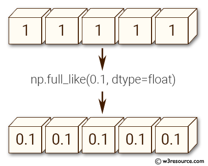 NumPy array: full_like() function