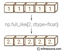 NumPy array: full_like() function