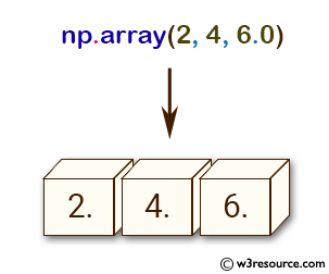 NumPy array: asanyarray() function