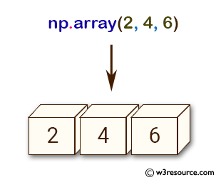 NumPy array: asanyarray() function