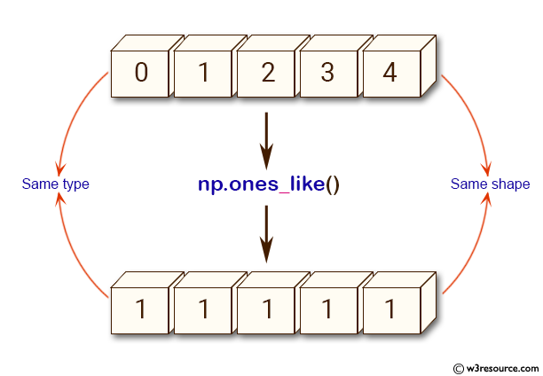 NumPy array: ones_like() function