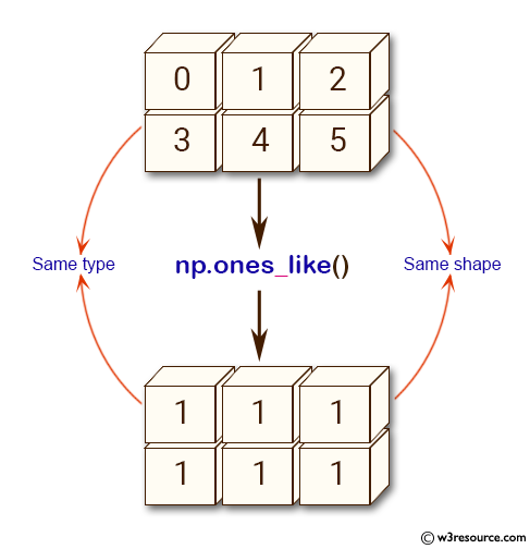 NumPy array: ones_like() function