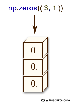 NumPy array: zeros() function