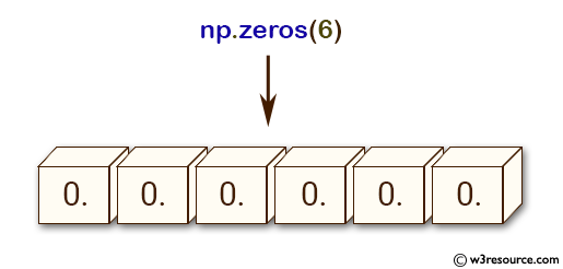 NumPy array: zeros() function