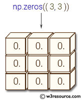 NumPy array: zeros() function