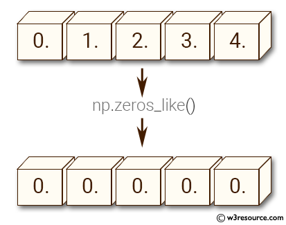 NumPy array: zeros_like() function