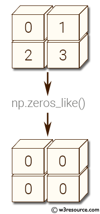 NumPy array: zeros_like() function