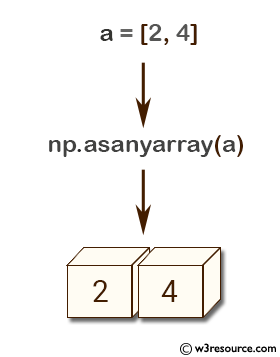 NumPy array: asanyarray() function