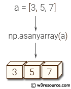 NumPy array: asanyarray() function