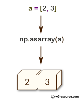 NumPy array: asarray() function