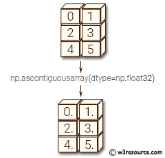 NumPy array: ascontiguousarray() function