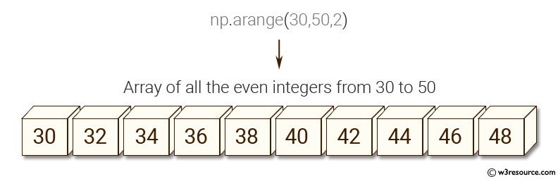 NumPy: Create an array of all the even integers from 30 to 70.
